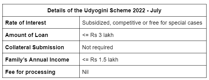 Details of the Udyogini Scheme 2022 - July