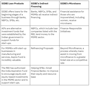 finance-and-loan-option-schemes-provided-by-sidbi