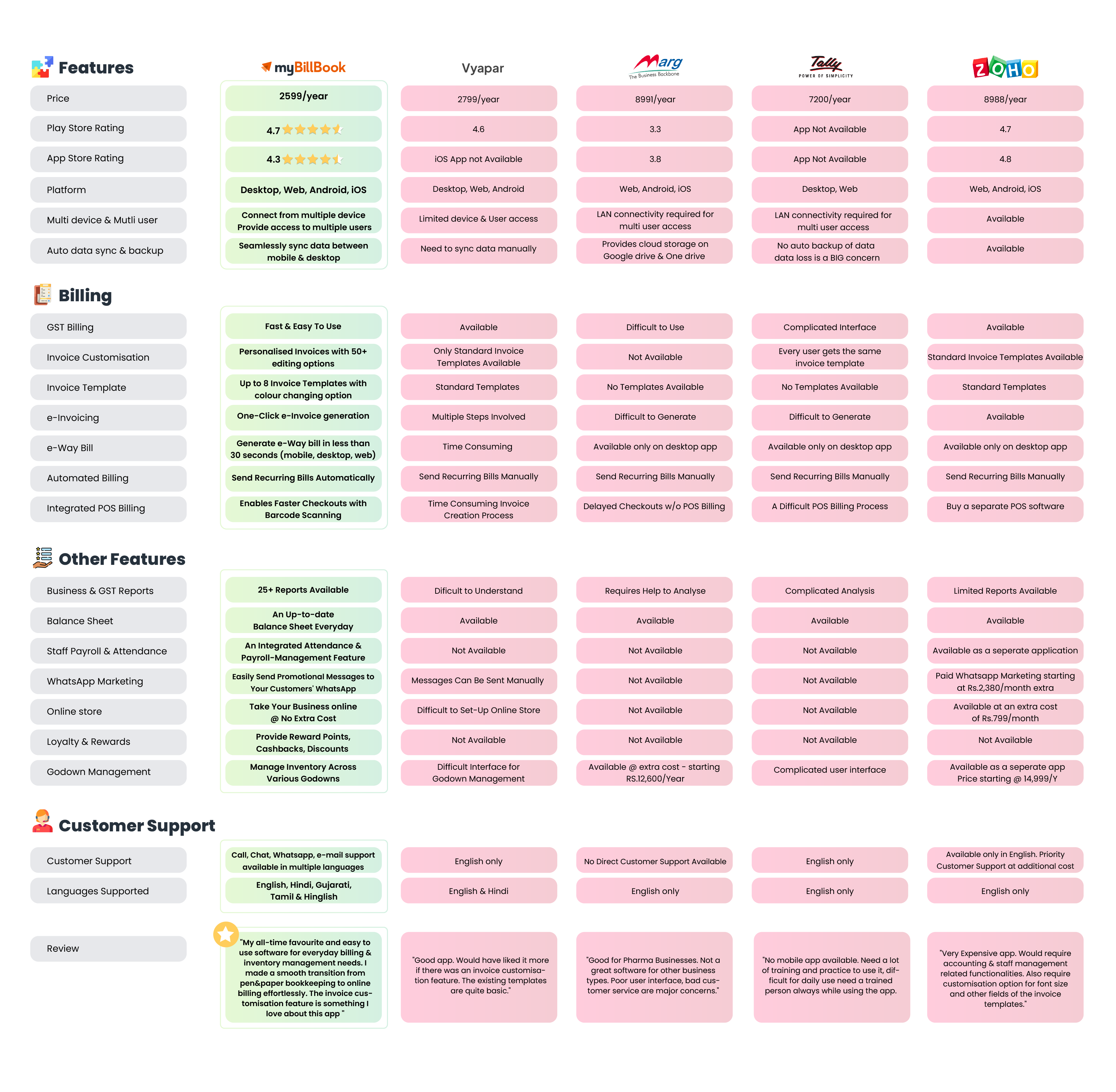 mybillbook vs other apps